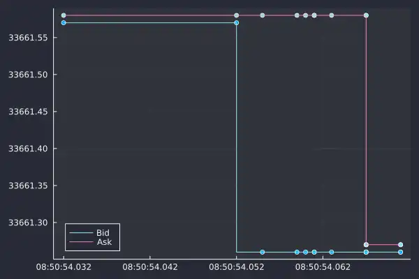 Apple stock bid and ask prices plotted on a chart