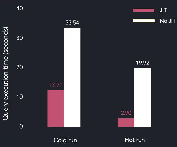 A diagram comparing query execution times with JIT enabled and disabled