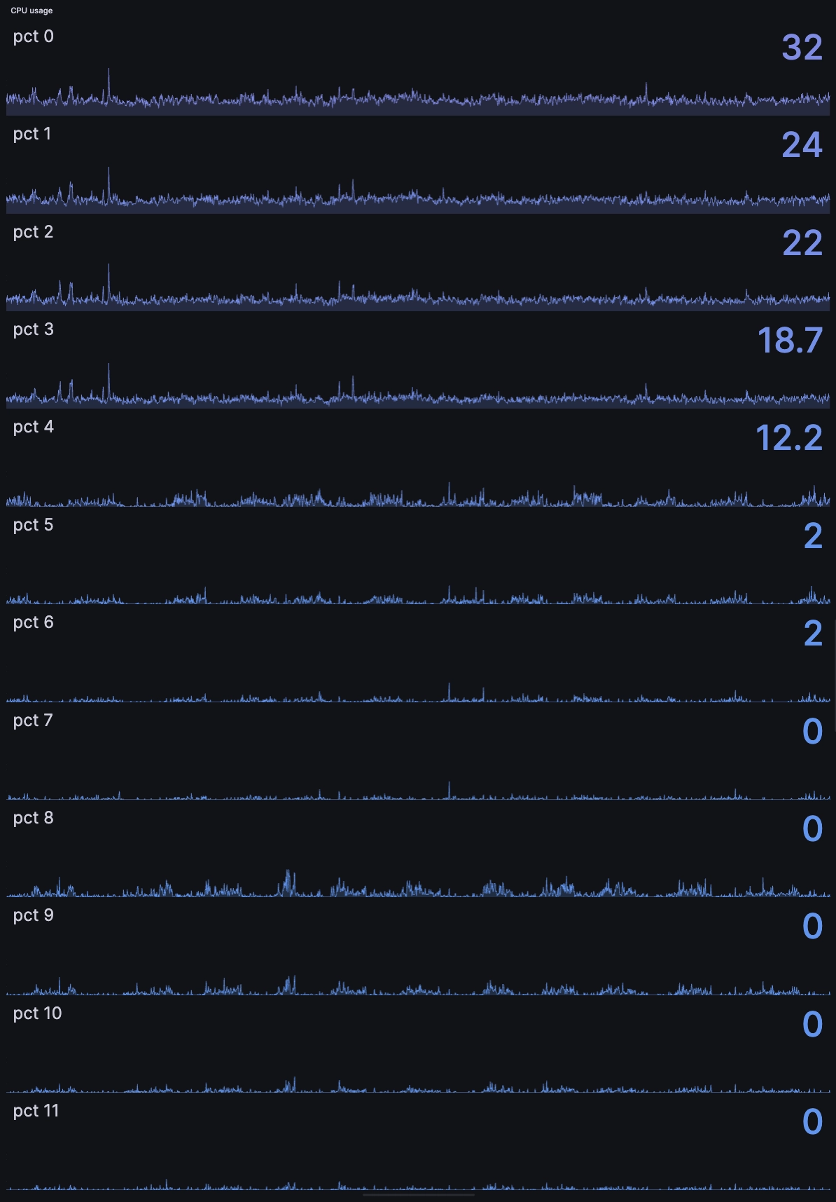 Stat panel showing moving averages for CPU data