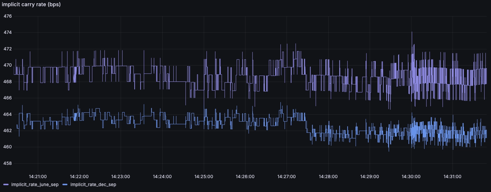 chart of implicit carry rates over time for futures