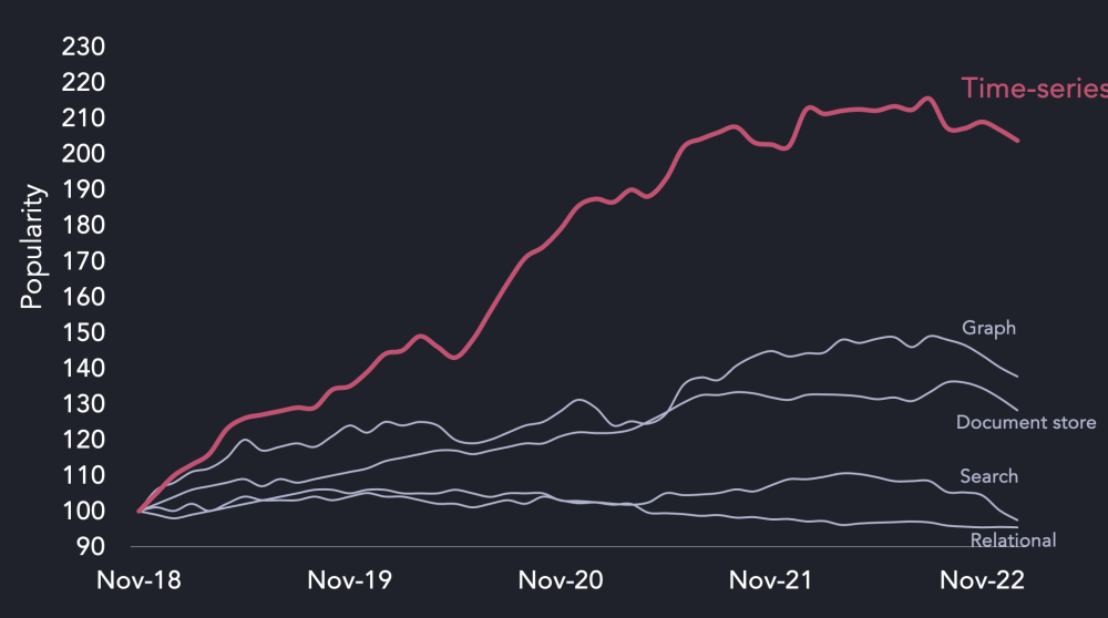 Growth of time series data, according to Stackoverflow