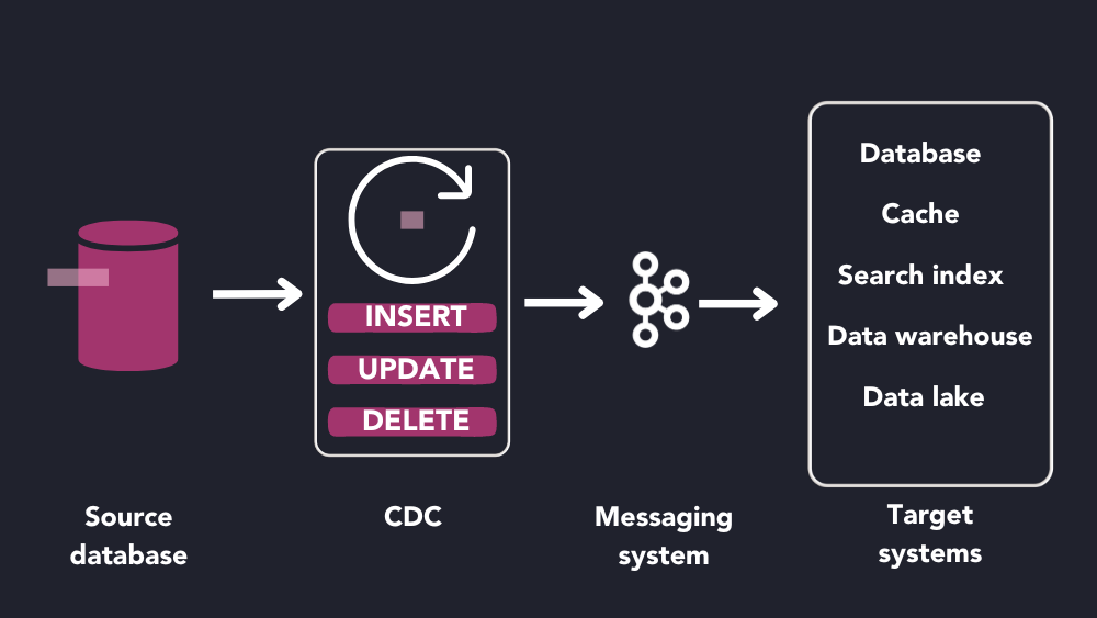 High level diagram of how CDC is used in a system in relation to source database, a message systems, and the target systems