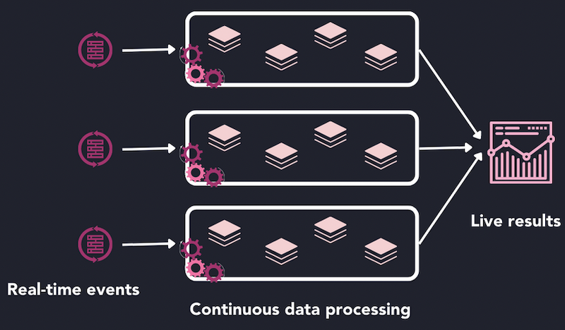 Stream processing visualization